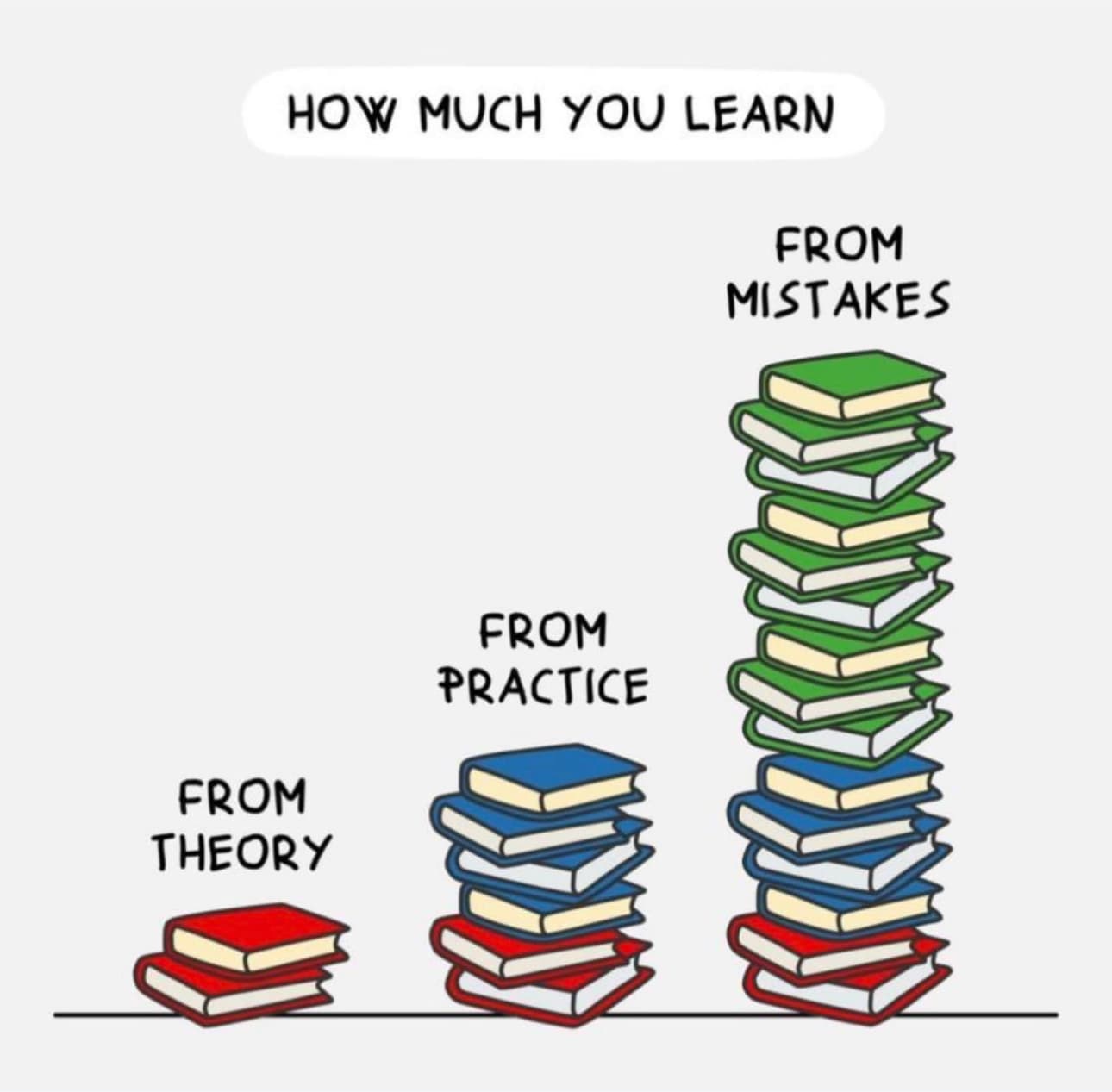 Motivational graphic titled How Much You Learn, comparing learning from theory, practice, and mistakes